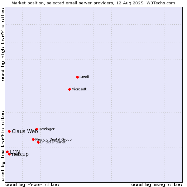 Market position of Claus Web vs. netcup vs. LCN