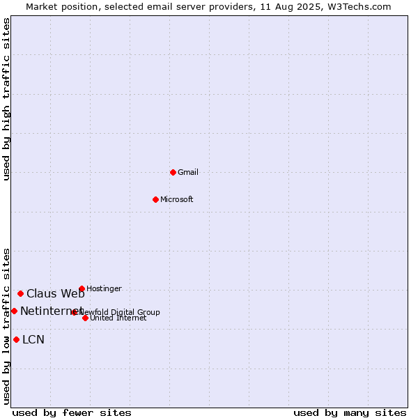 Market position of Claus Web vs. LCN vs. Netinternet