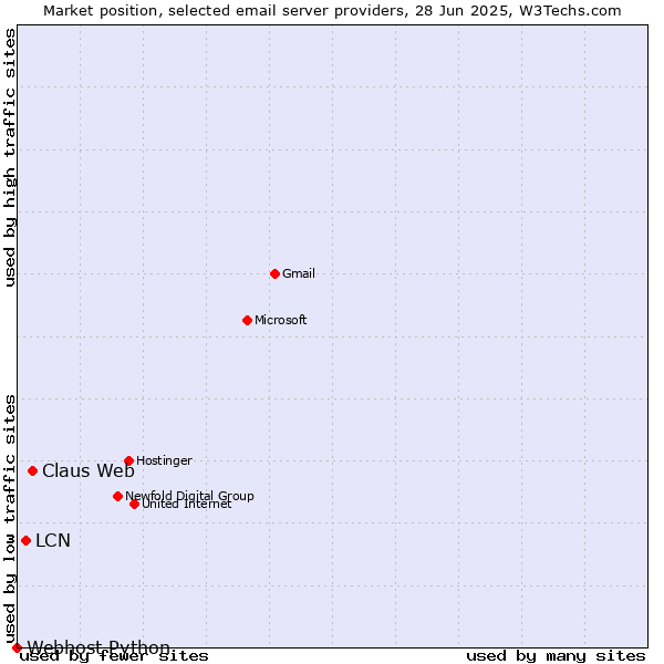 Market position of Claus Web vs. LCN vs. Webhost Python