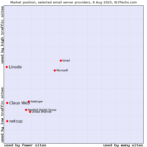 Market position of Claus Web vs. netcup vs. Linode