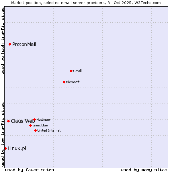 Market position of ProtonMail vs. Claus Web vs. Linux.pl