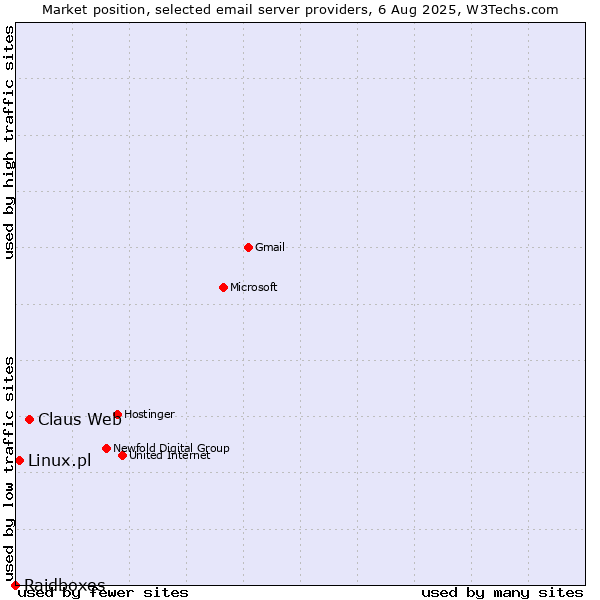 Market position of Claus Web vs. Linux.pl vs. Raidboxes