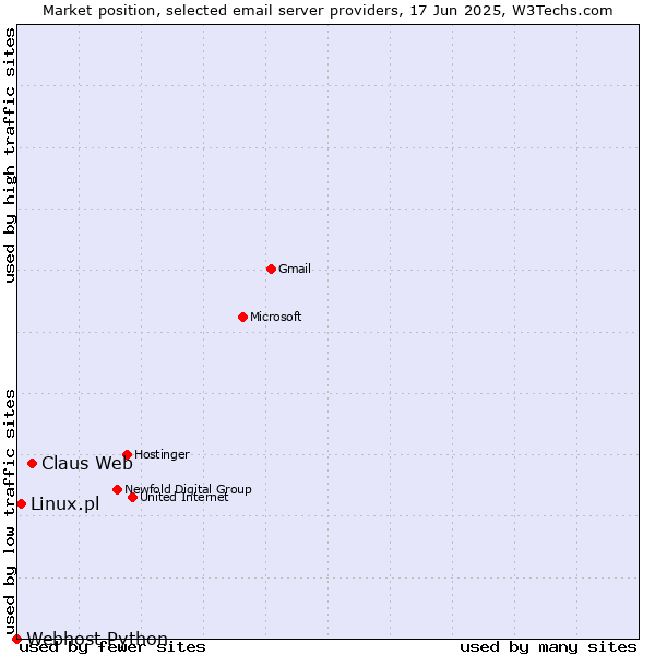 Market position of Claus Web vs. Linux.pl vs. Webhost Python