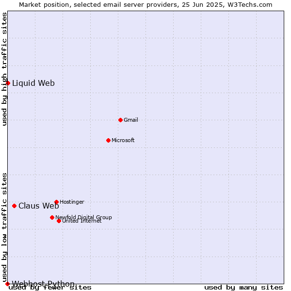 Market position of Claus Web vs. Liquid Web vs. Webhost Python