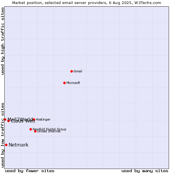 Market position of Claus Web vs. Netmark vs. Mail2World