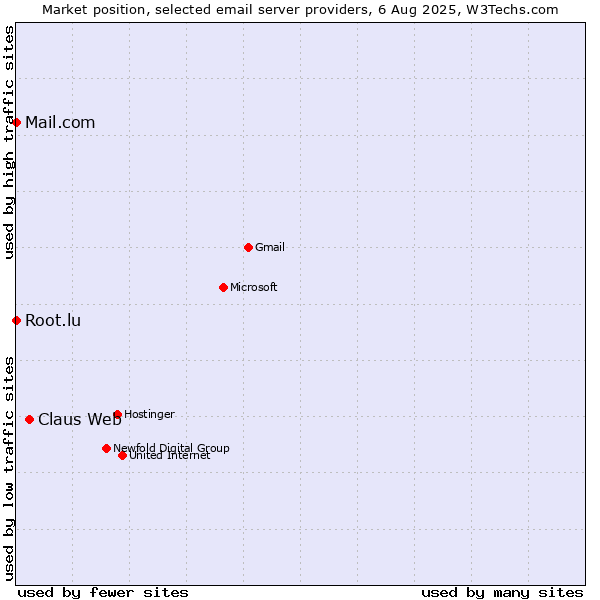 Market position of Claus Web vs. Root.lu vs. Mail.com