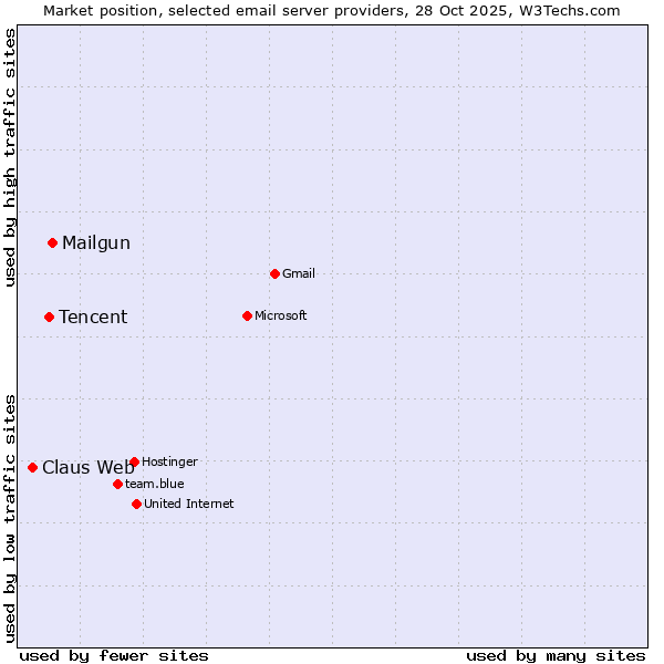 Market position of Mailgun vs. Tencent vs. Claus Web
