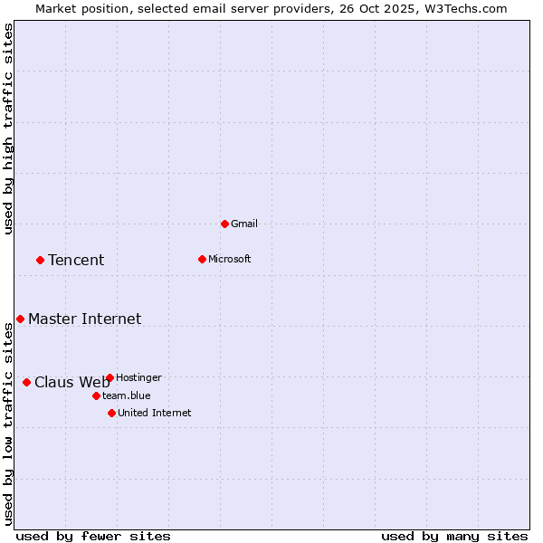 Market position of Tencent vs. Claus Web vs. Master Internet