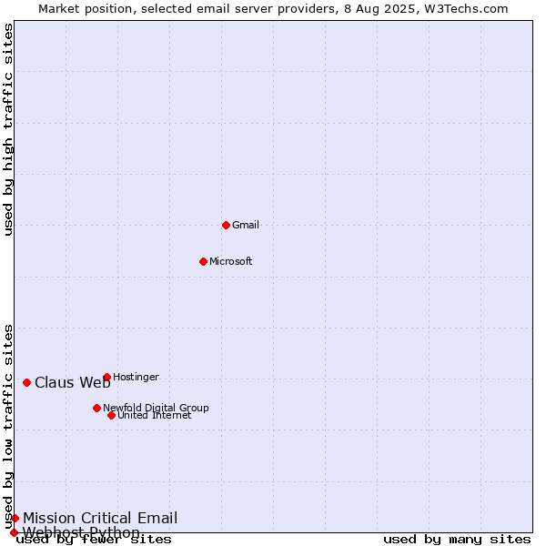 Market position of Claus Web vs. Mission Critical Email vs. Webhost Python