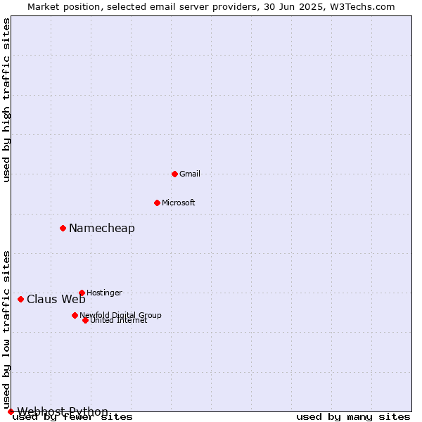 Market position of Namecheap vs. Claus Web vs. Webhost Python