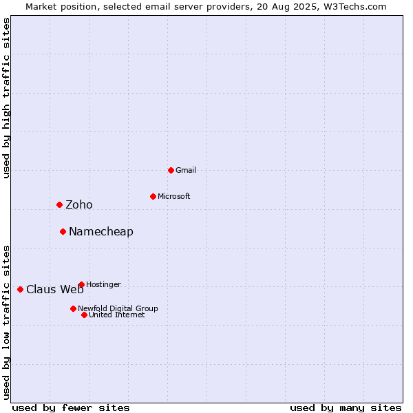 Market position of Namecheap vs. Zoho vs. Claus Web