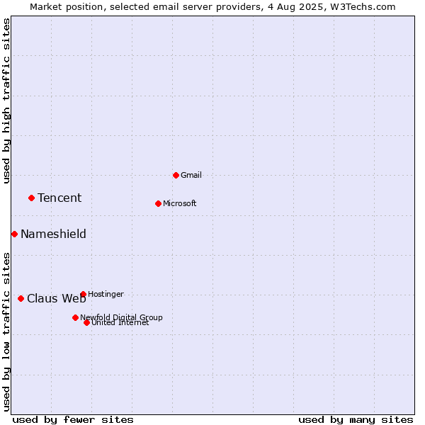 Market position of Tencent vs. Claus Web vs. Nameshield