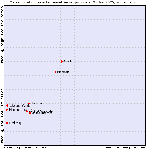 Market position of Claus Web vs. netcup vs. Namespace