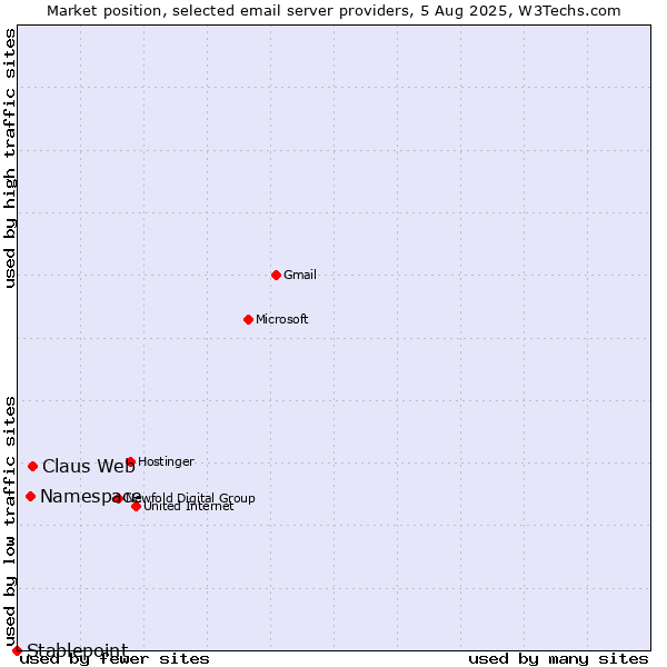 Market position of Claus Web vs. Namespace vs. Stablepoint