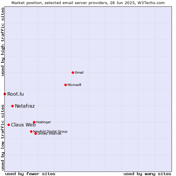 Market position of Netafraz vs. Claus Web vs. Root.lu