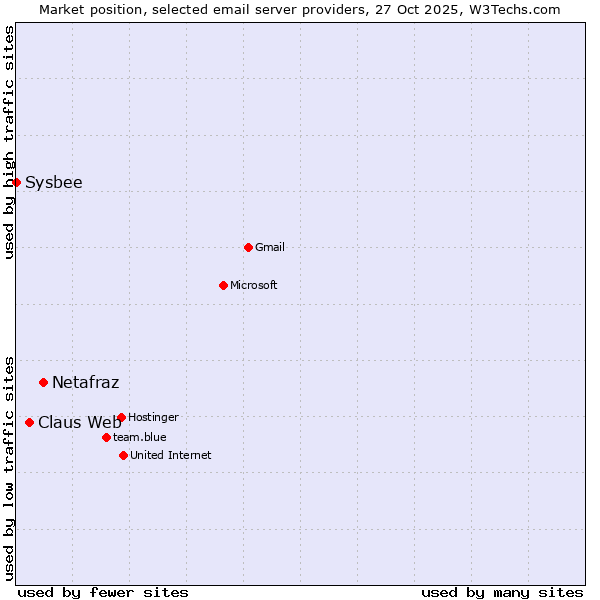 Market position of Netafraz vs. Claus Web vs. Sysbee