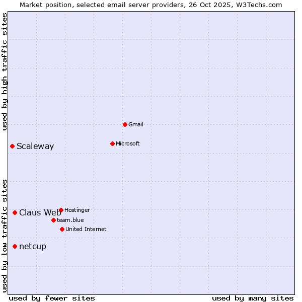 Market position of Claus Web vs. netcup vs. Scaleway