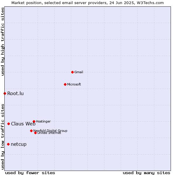 Market position of Claus Web vs. netcup vs. Root.lu