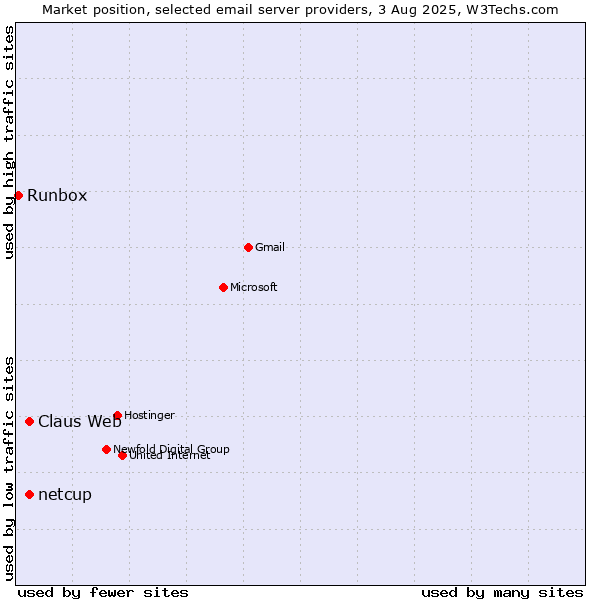 Market position of Claus Web vs. netcup vs. Runbox