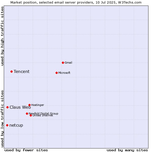 Market position of Tencent vs. Claus Web vs. netcup