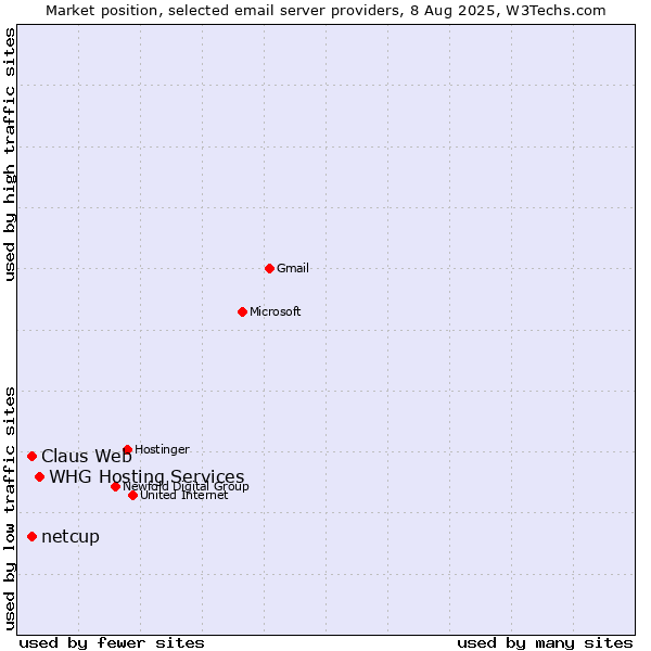 Market position of Claus Web vs. netcup vs. WHG Hosting Services