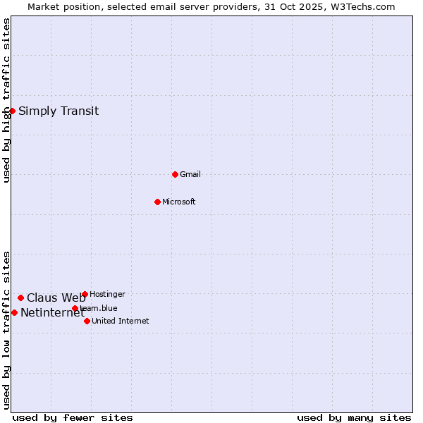 Market position of Claus Web vs. Netinternet vs. Simply Transit