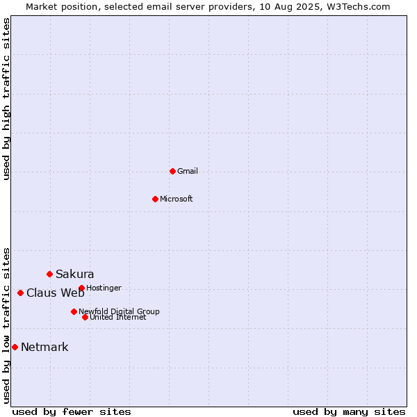 Market position of Sakura vs. Claus Web vs. Netmark