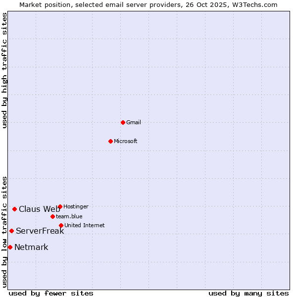 Market position of Claus Web vs. ServerFreak vs. Netmark