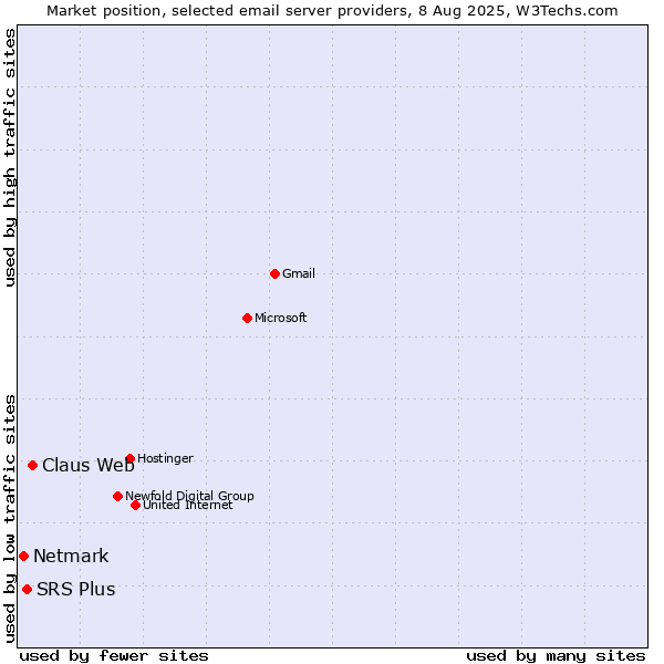 Market position of Claus Web vs. SRS Plus vs. Netmark