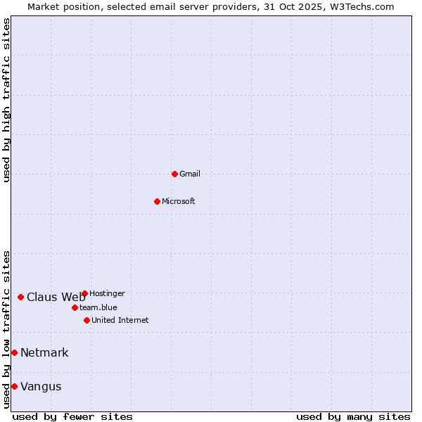 Market position of Claus Web vs. Netmark vs. Vangus