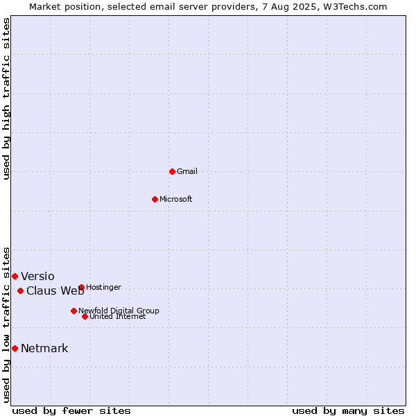 Market position of Claus Web vs. Netmark vs. Versio