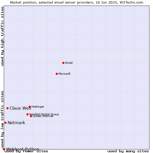 Market position of Claus Web vs. Netmark vs. Webhost Python