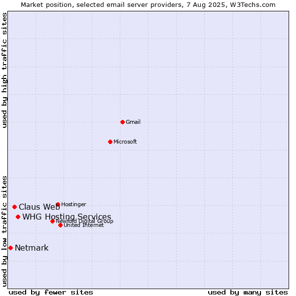 Market position of Claus Web vs. WHG Hosting Services vs. Netmark