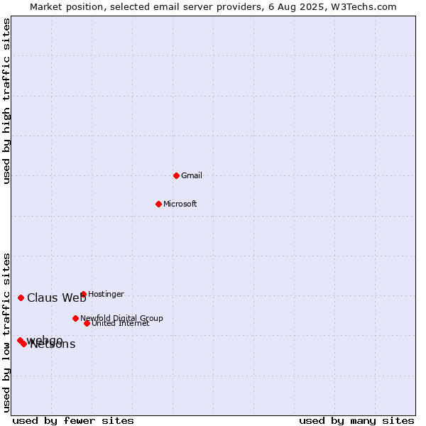 Market position of Netsons vs. Claus Web vs. webgo