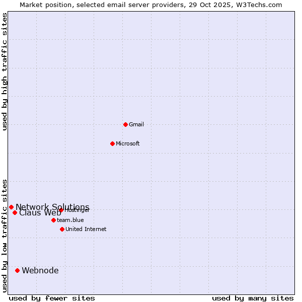 Market position of Webnode vs. Claus Web vs. Network Solutions