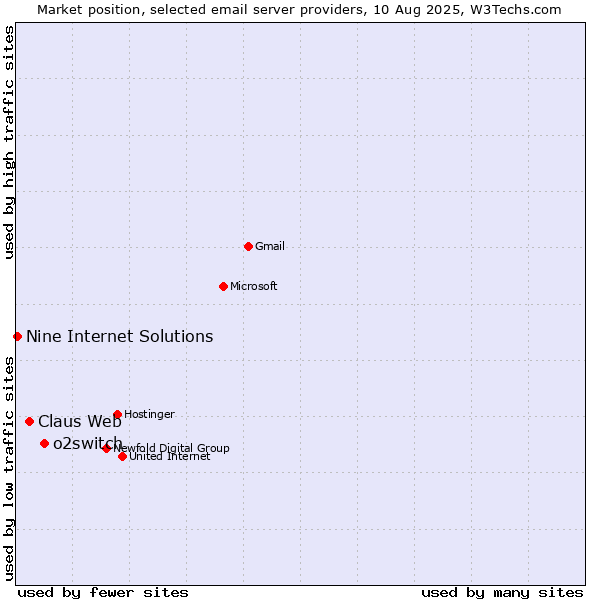 Market position of o2switch vs. Claus Web vs. Nine Internet Solutions