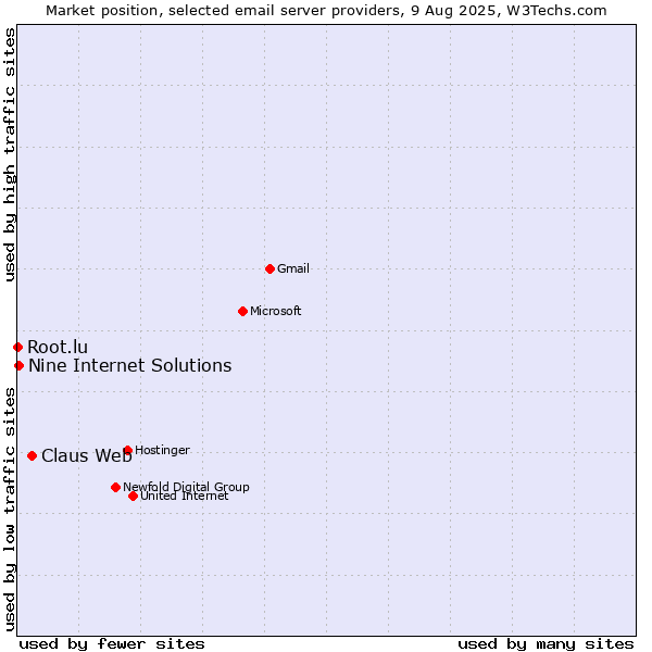 Market position of Claus Web vs. Nine Internet Solutions vs. Root.lu