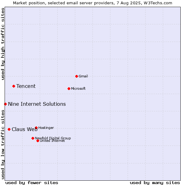 Market position of Tencent vs. Claus Web vs. Nine Internet Solutions