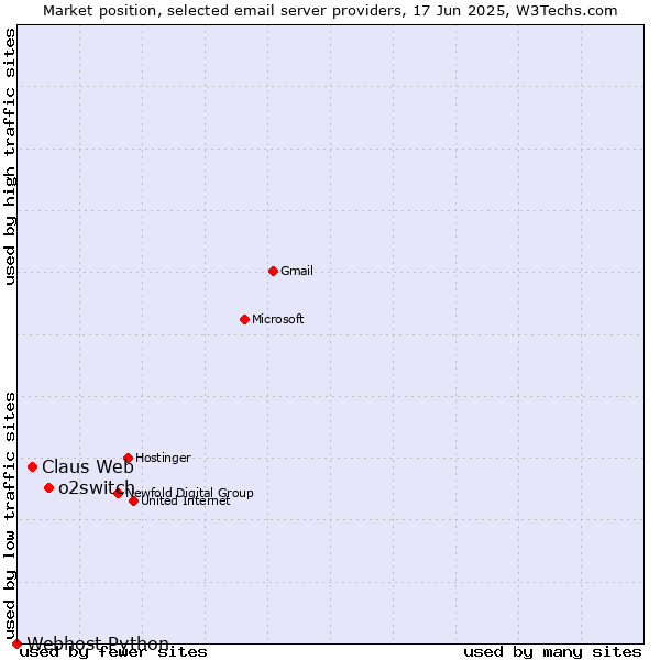 Market position of o2switch vs. Claus Web vs. Webhost Python