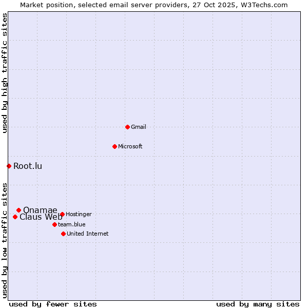 Market position of Onamae vs. Claus Web vs. Root.lu