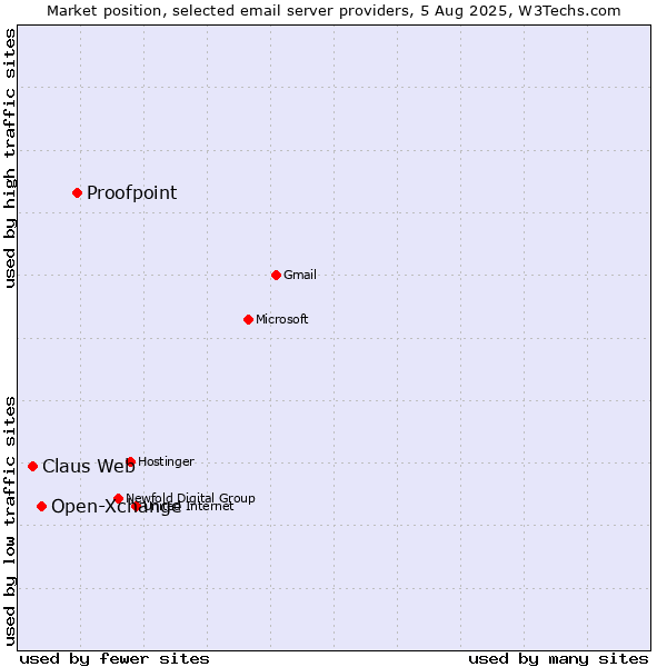 Market position of Proofpoint vs. Open-Xchange vs. Claus Web