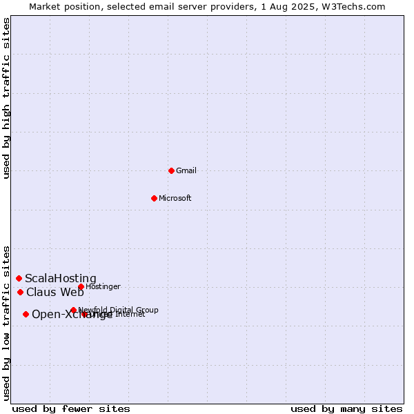 Market position of Open-Xchange vs. Claus Web vs. ScalaHosting
