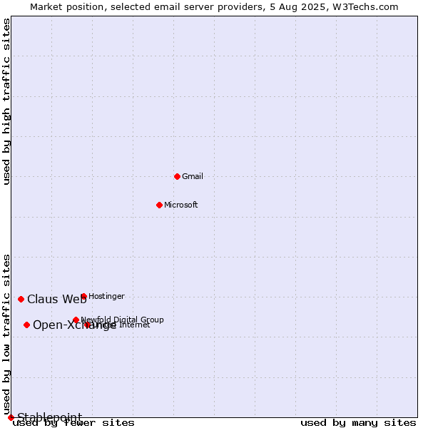 Market position of Open-Xchange vs. Claus Web vs. Stablepoint