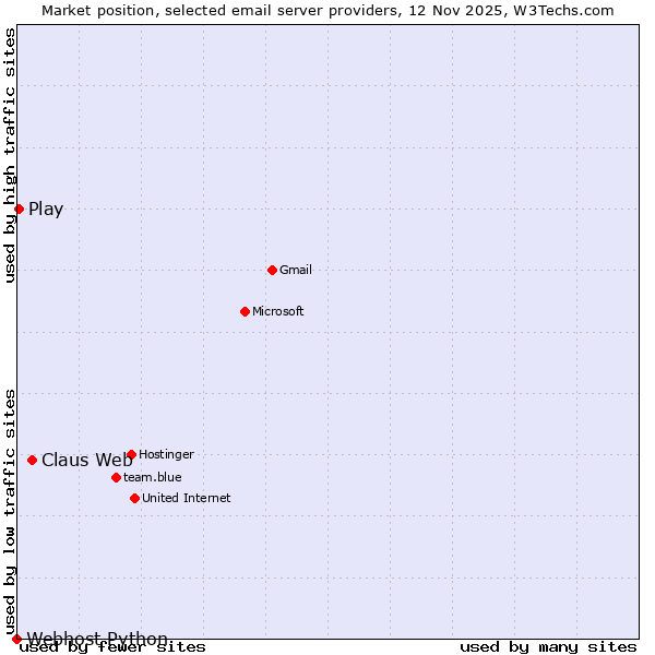 Market position of Claus Web vs. Play vs. Webhost Python