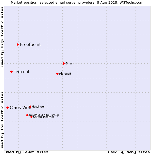 Market position of Proofpoint vs. Tencent vs. Claus Web