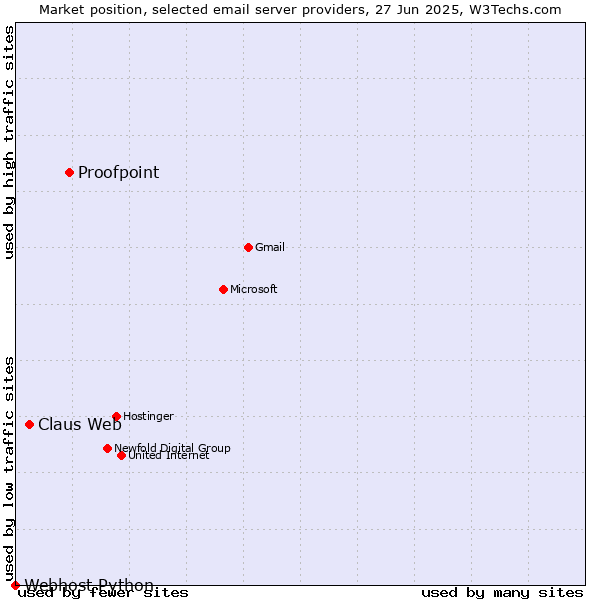 Market position of Proofpoint vs. Claus Web vs. Webhost Python