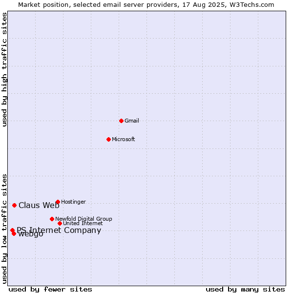 Market position of Claus Web vs. webgo vs. PS Internet Company