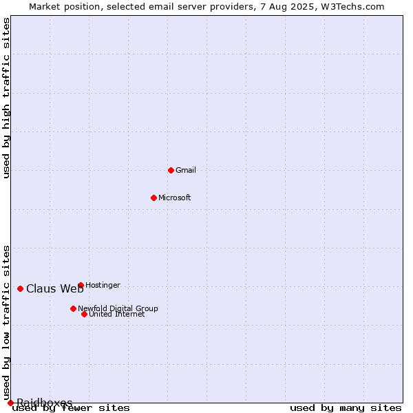 Market position of Claus Web vs. Raidboxes