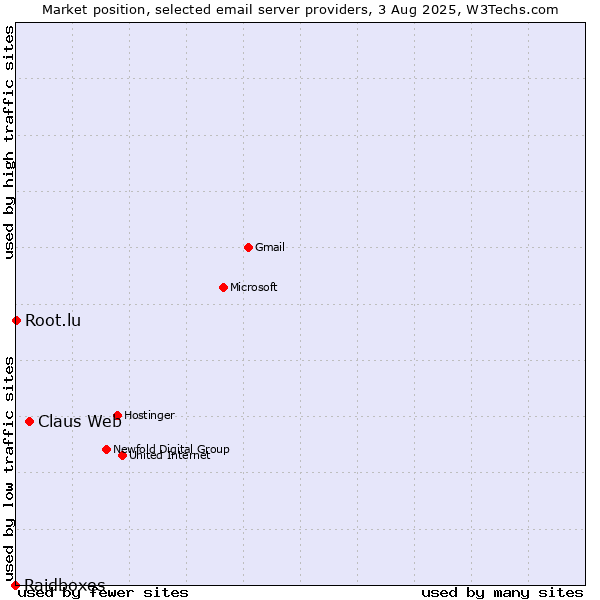 Market position of Claus Web vs. Root.lu vs. Raidboxes