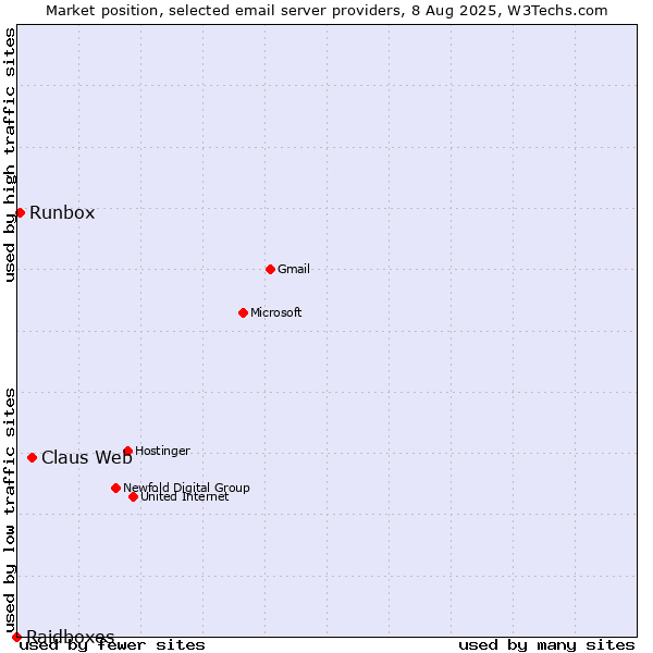 Market position of Claus Web vs. Runbox vs. Raidboxes